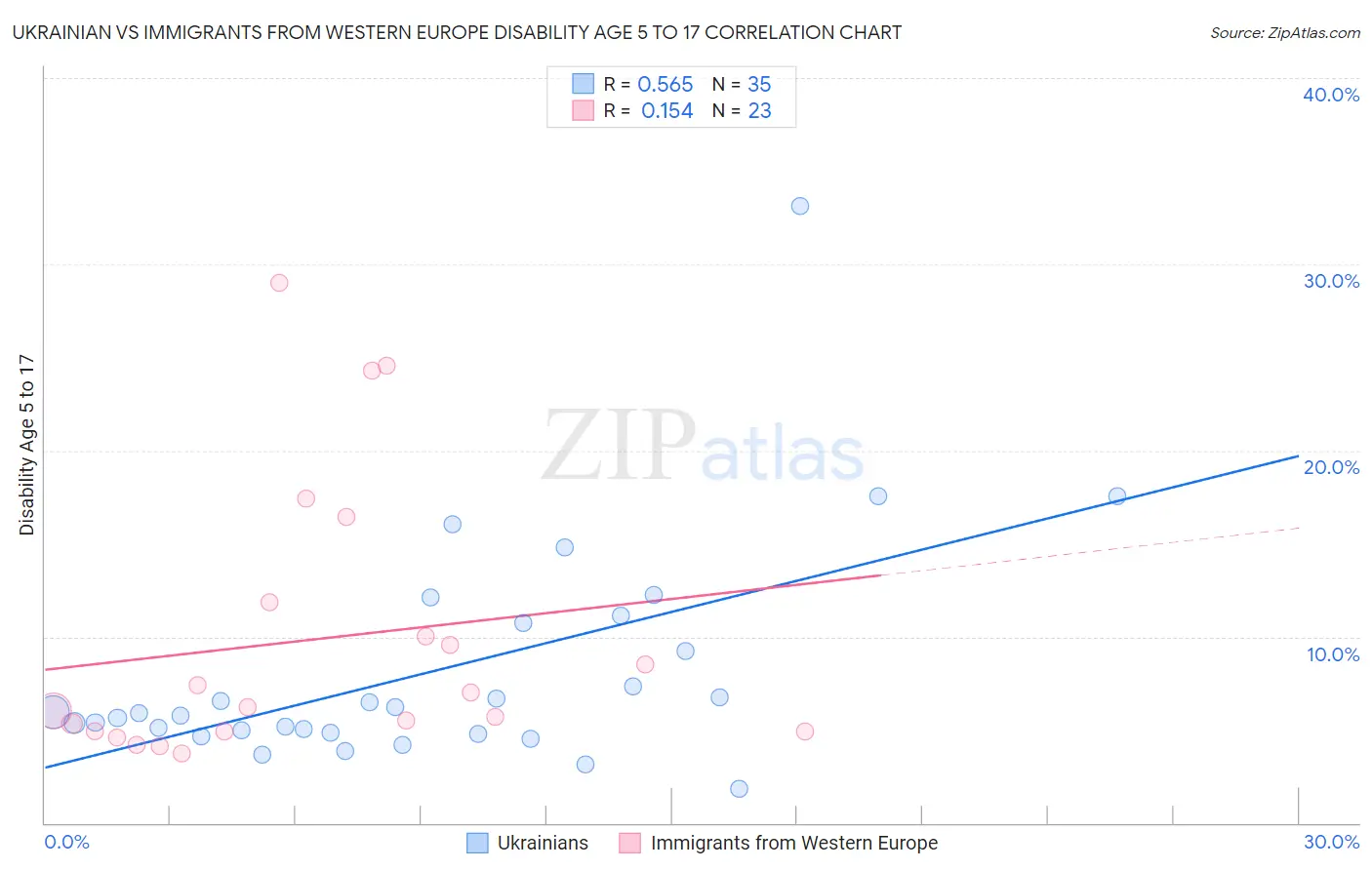 Ukrainian vs Immigrants from Western Europe Disability Age 5 to 17