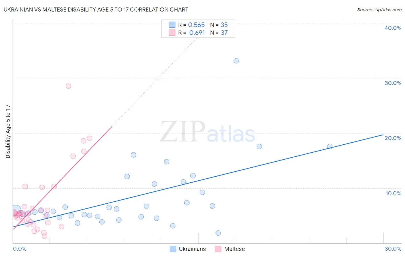 Ukrainian vs Maltese Disability Age 5 to 17
