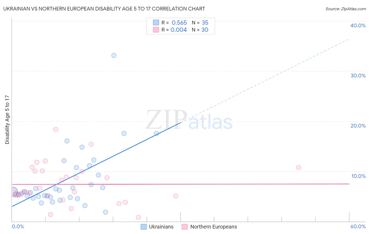 Ukrainian vs Northern European Disability Age 5 to 17