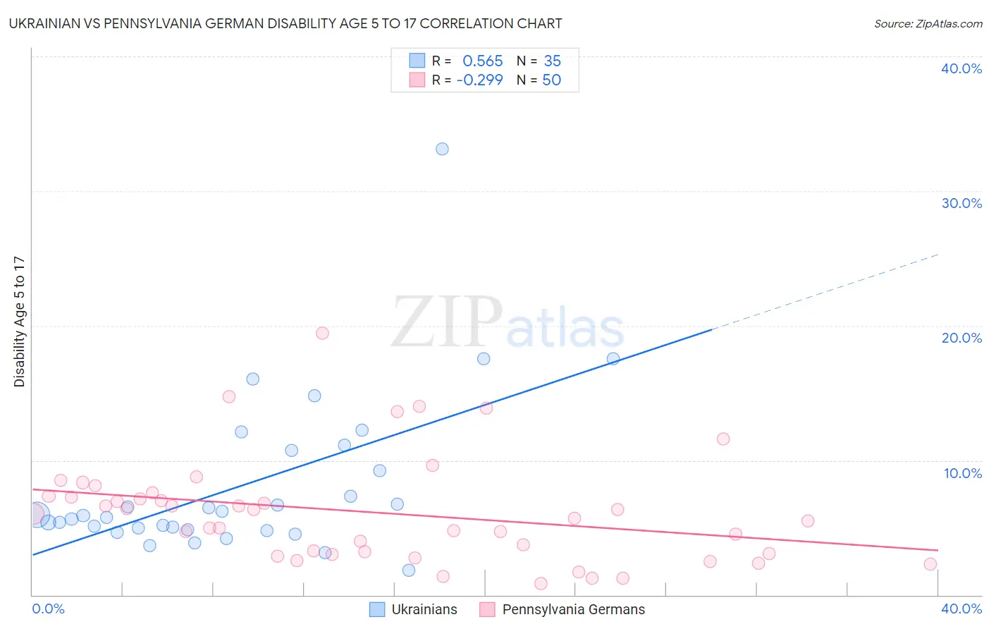 Ukrainian vs Pennsylvania German Disability Age 5 to 17