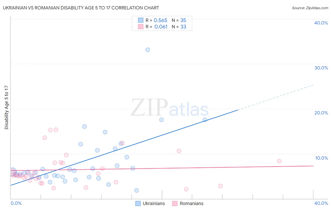 Ukrainian vs Romanian Disability Age 5 to 17