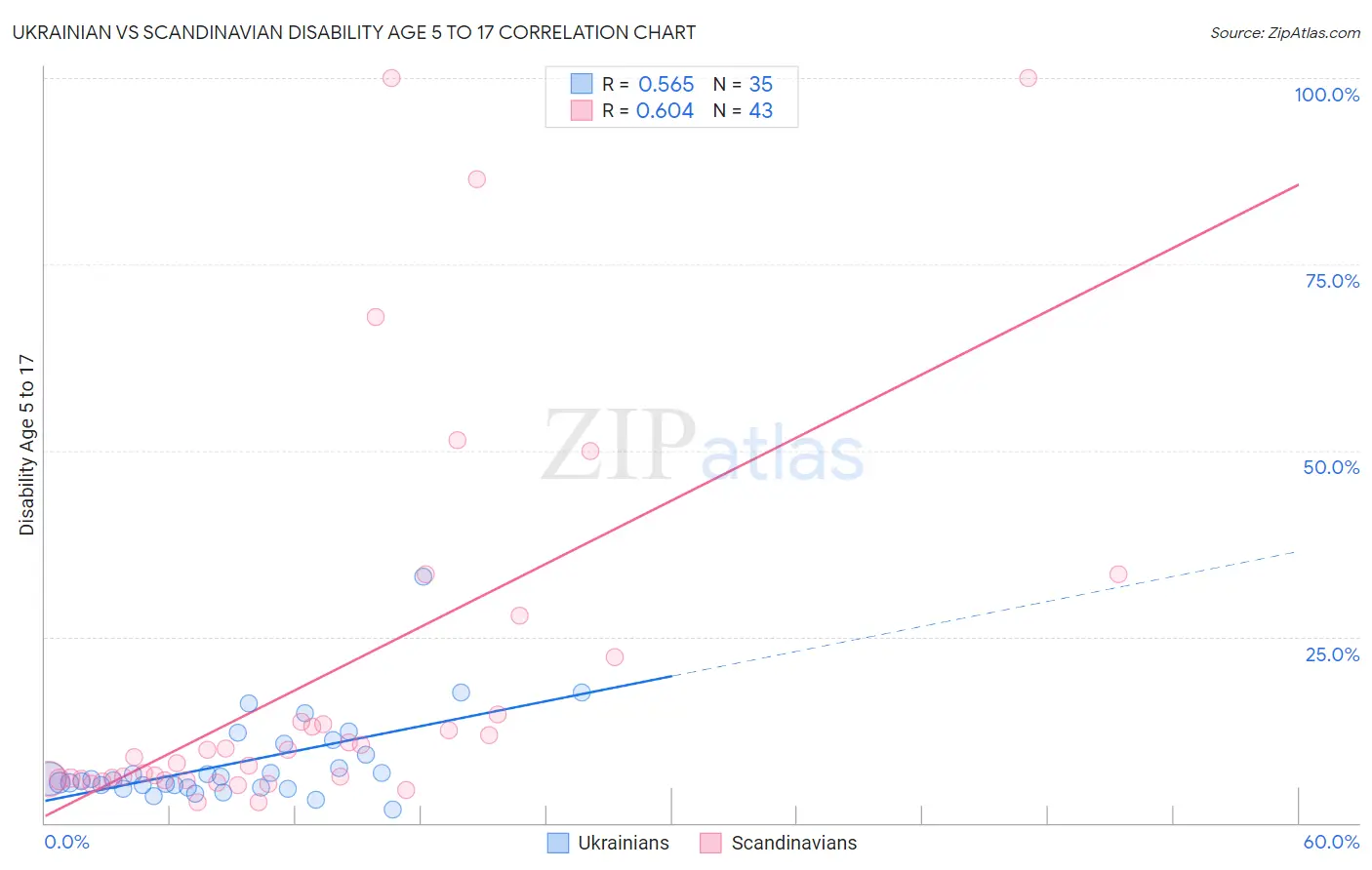 Ukrainian vs Scandinavian Disability Age 5 to 17