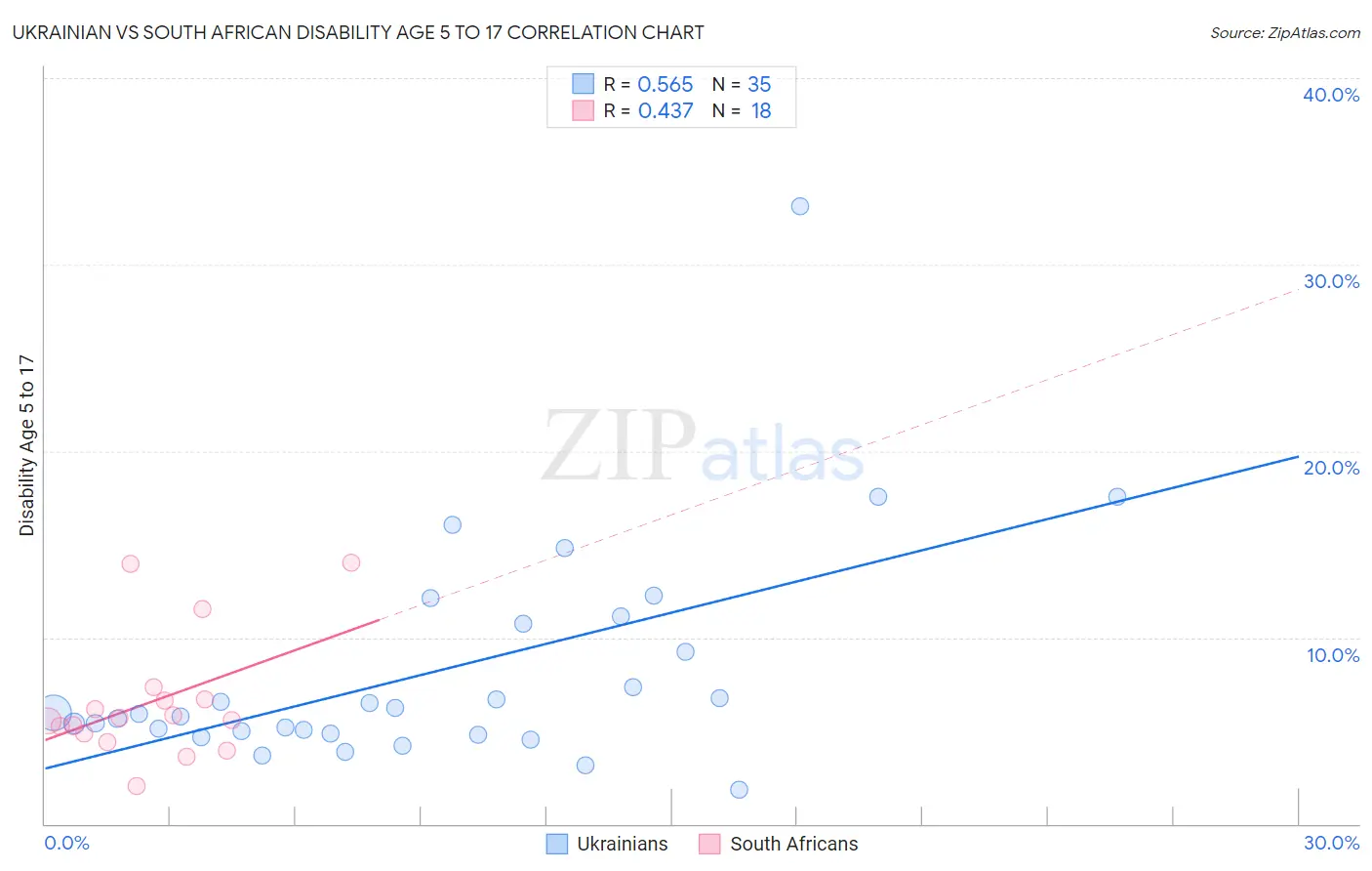 Ukrainian vs South African Disability Age 5 to 17