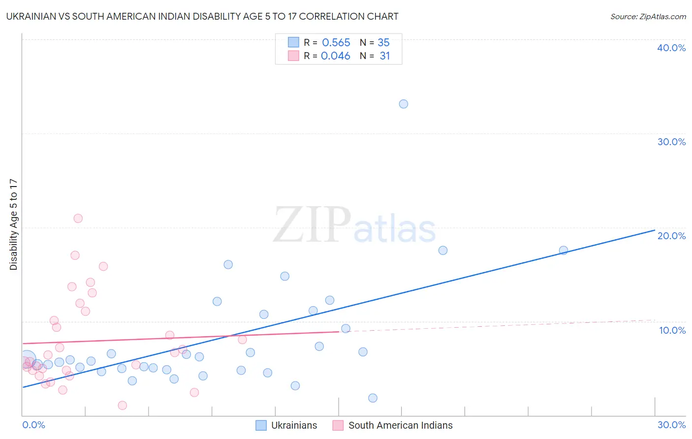 Ukrainian vs South American Indian Disability Age 5 to 17
