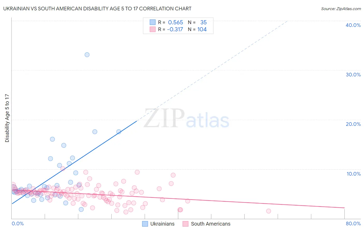 Ukrainian vs South American Disability Age 5 to 17