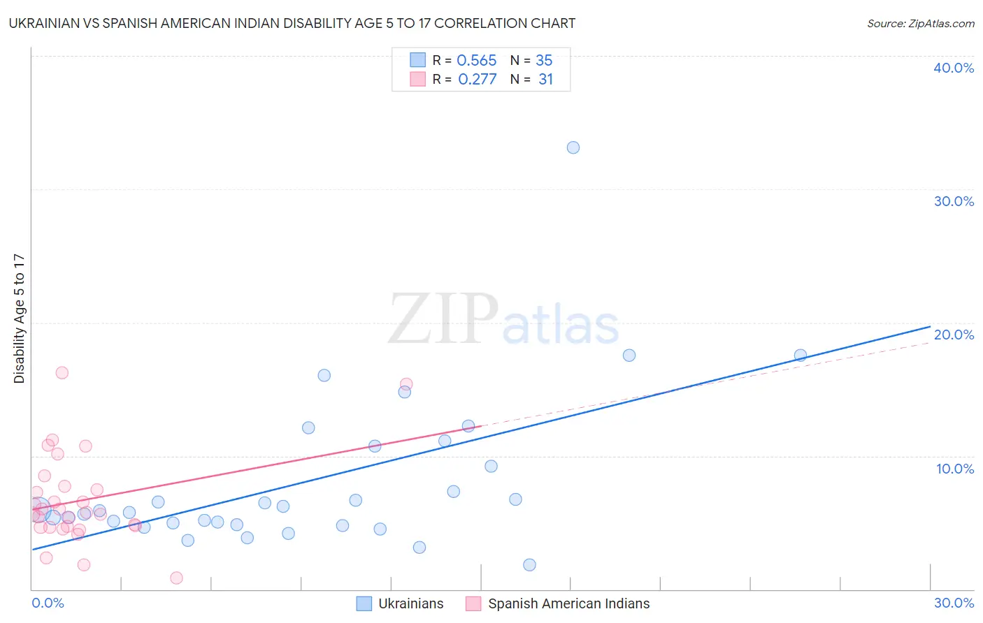 Ukrainian vs Spanish American Indian Disability Age 5 to 17