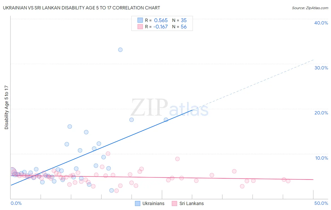 Ukrainian vs Sri Lankan Disability Age 5 to 17