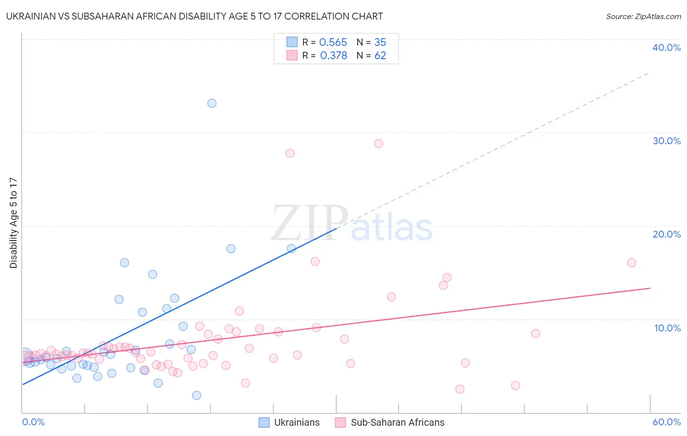 Ukrainian vs Subsaharan African Disability Age 5 to 17