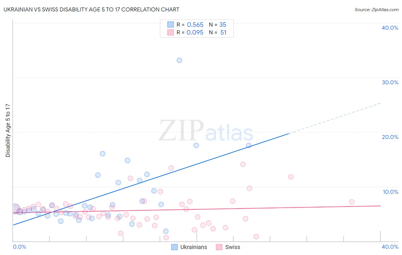 Ukrainian vs Swiss Disability Age 5 to 17