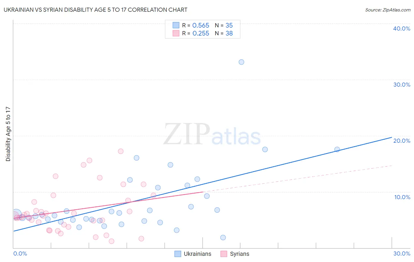 Ukrainian vs Syrian Disability Age 5 to 17