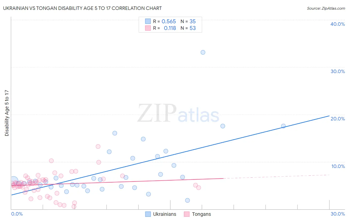 Ukrainian vs Tongan Disability Age 5 to 17