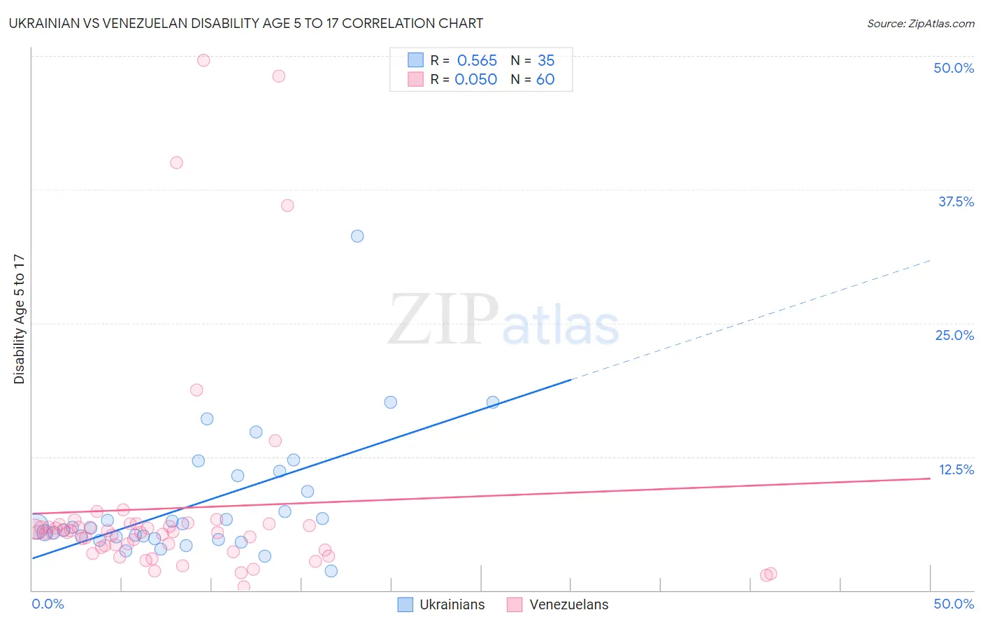 Ukrainian vs Venezuelan Disability Age 5 to 17