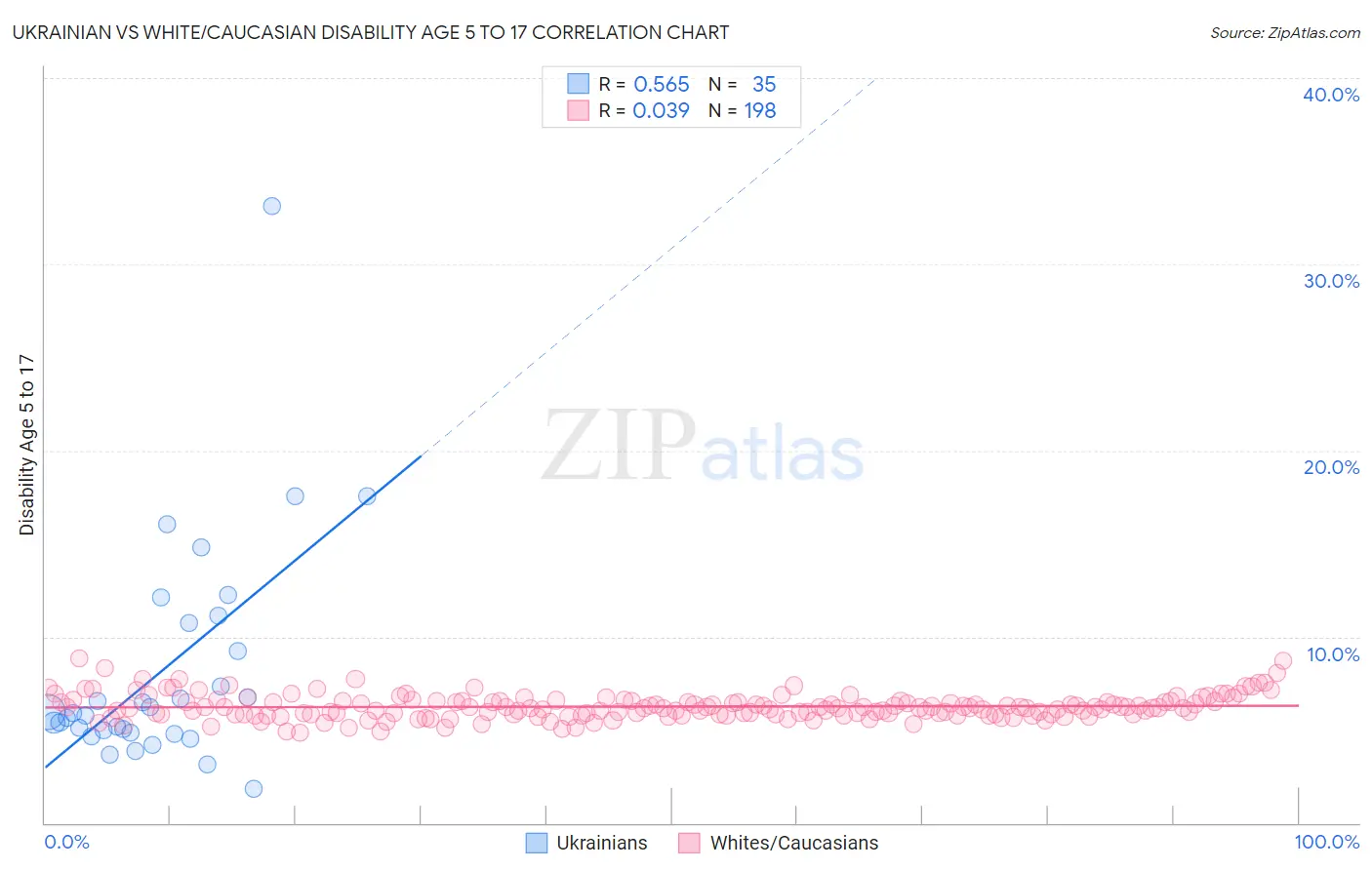 Ukrainian vs White/Caucasian Disability Age 5 to 17