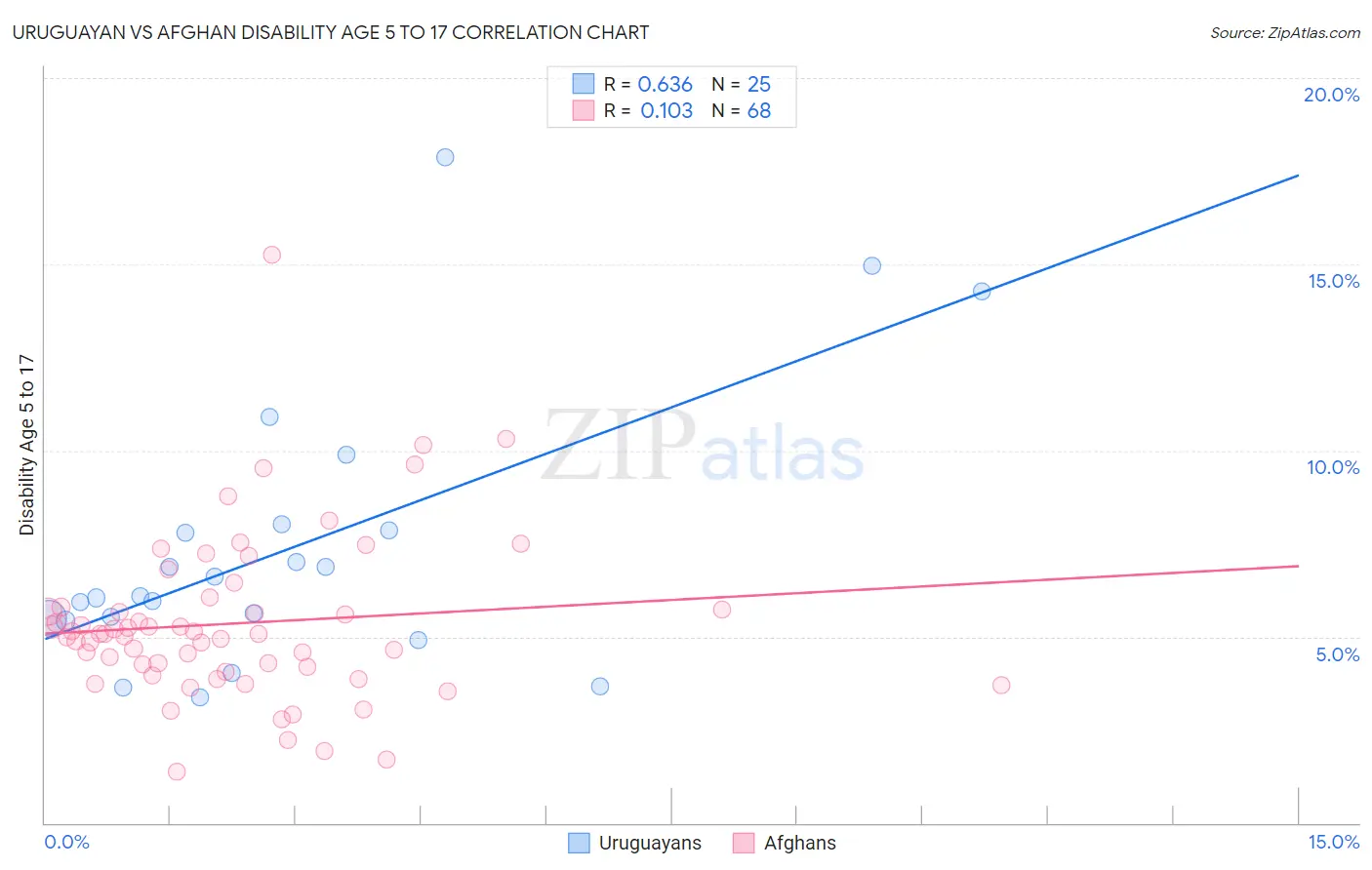 Uruguayan vs Afghan Disability Age 5 to 17