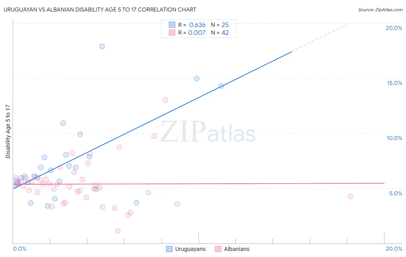 Uruguayan vs Albanian Disability Age 5 to 17