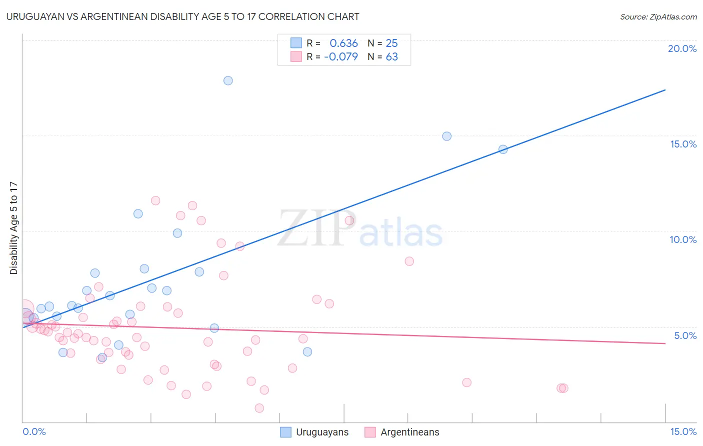Uruguayan vs Argentinean Disability Age 5 to 17