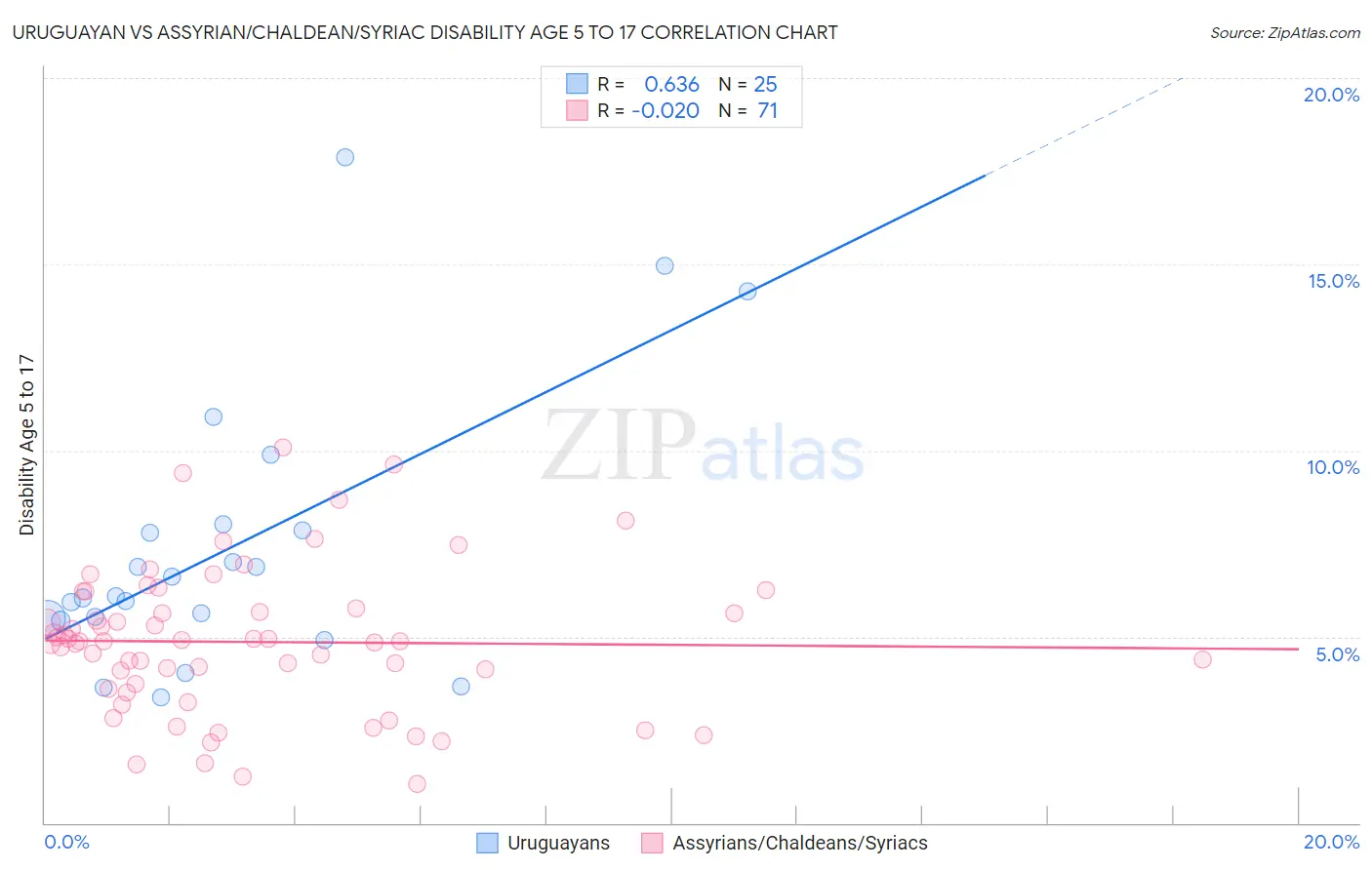 Uruguayan vs Assyrian/Chaldean/Syriac Disability Age 5 to 17