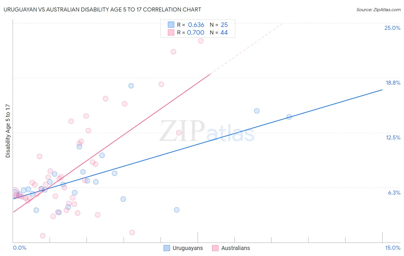 Uruguayan vs Australian Disability Age 5 to 17