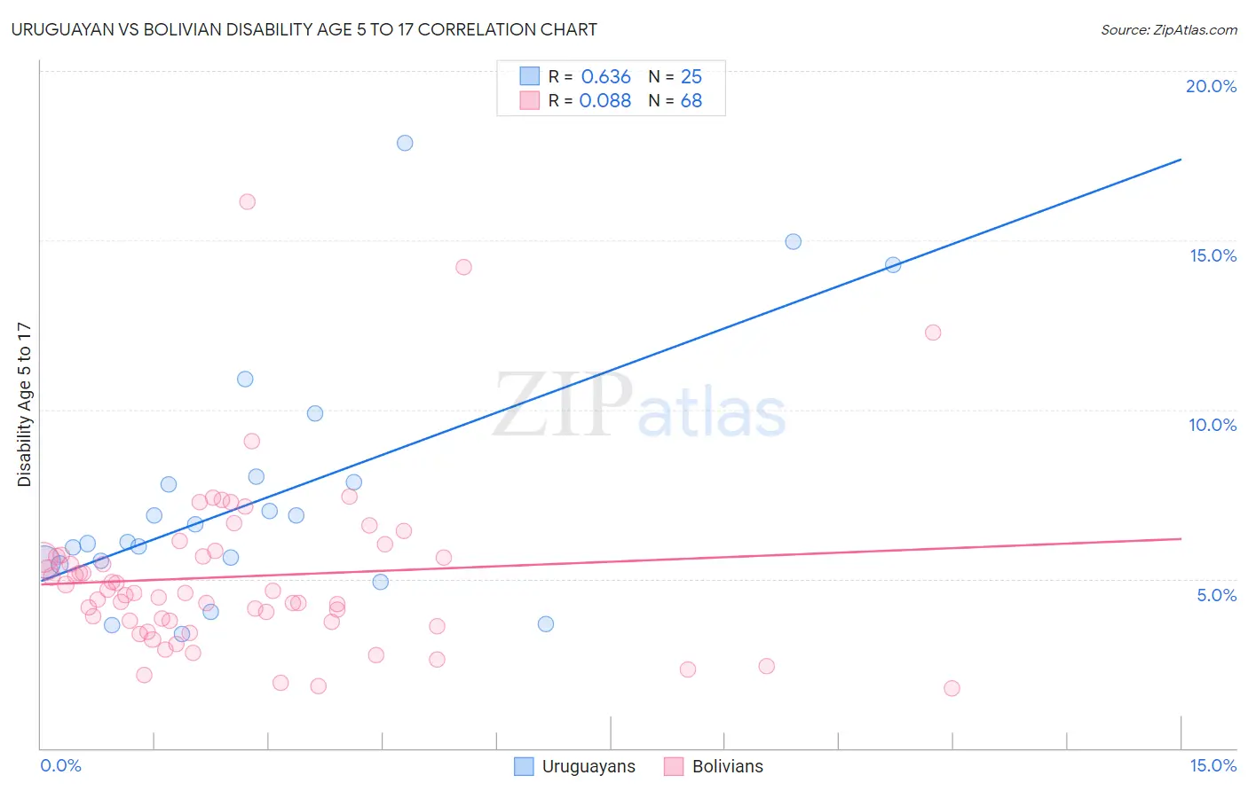 Uruguayan vs Bolivian Disability Age 5 to 17