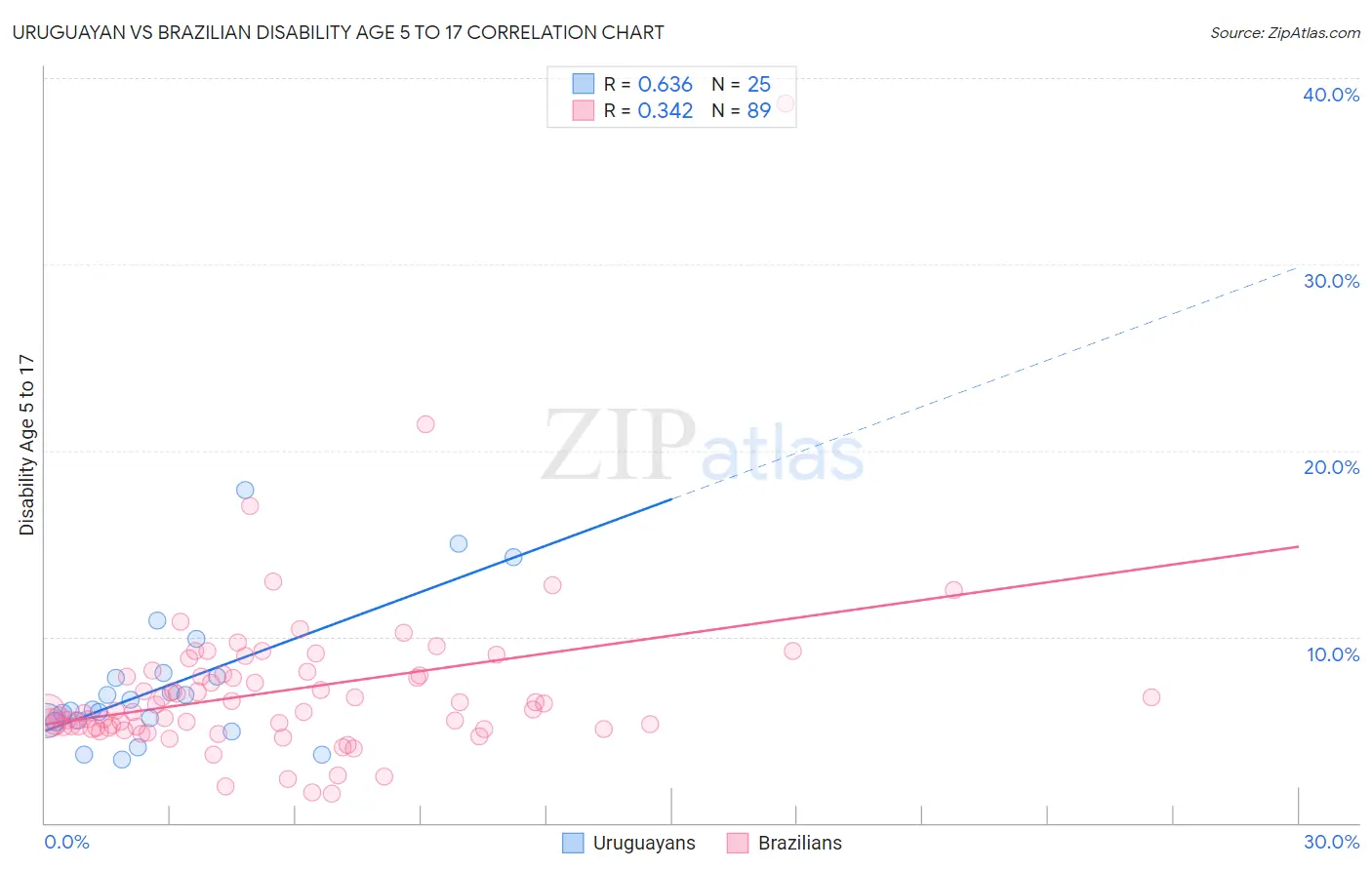 Uruguayan vs Brazilian Disability Age 5 to 17
