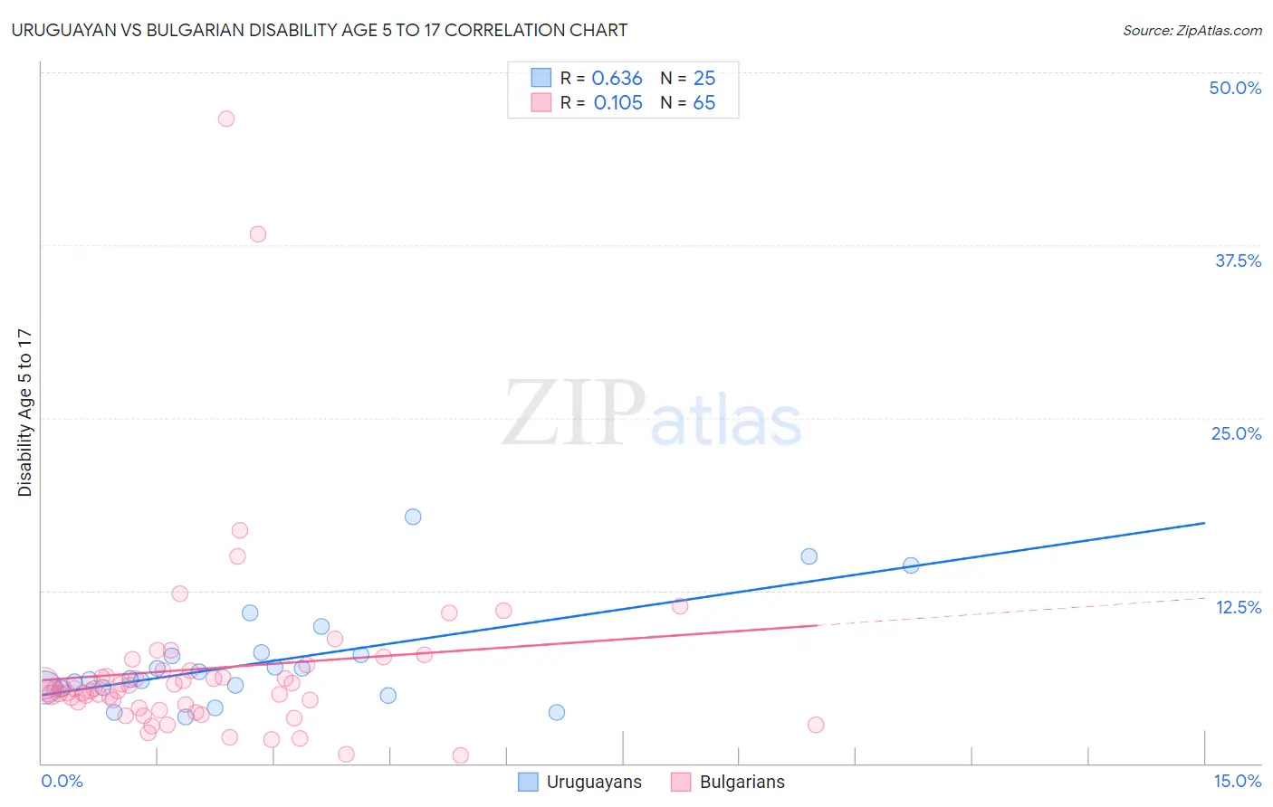 Uruguayan vs Bulgarian Disability Age 5 to 17