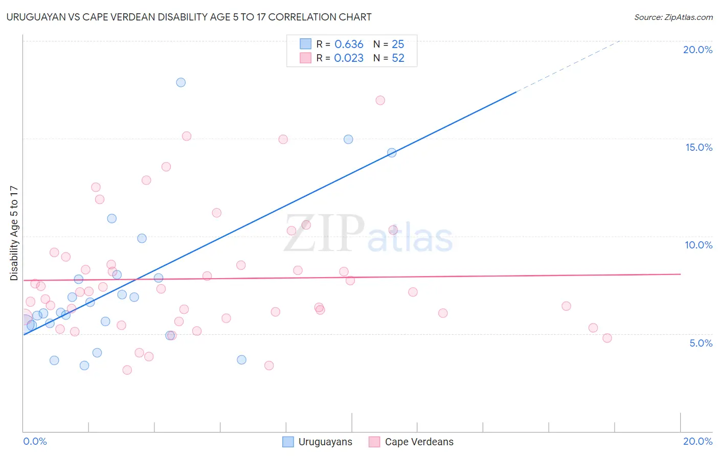 Uruguayan vs Cape Verdean Disability Age 5 to 17