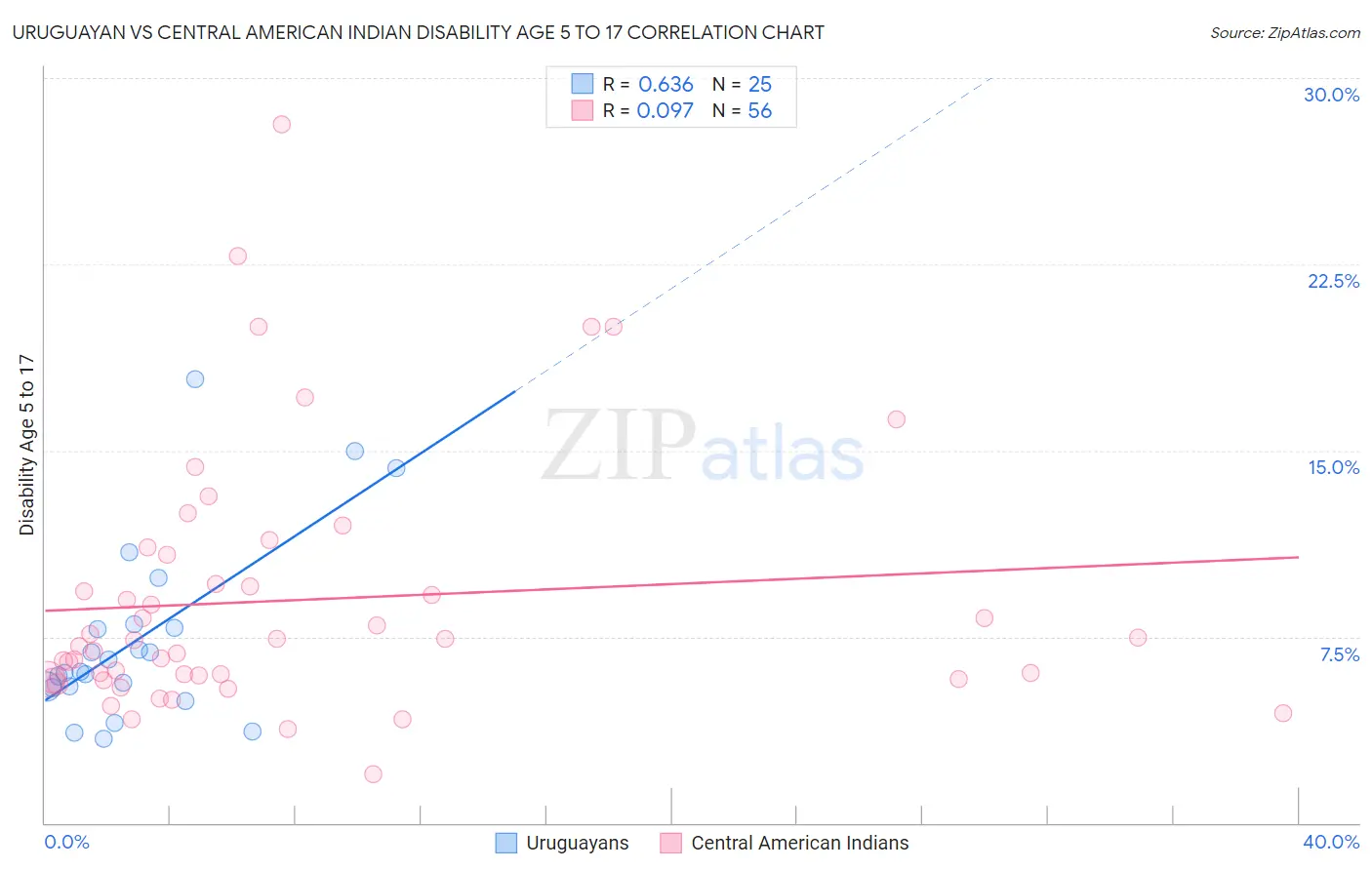 Uruguayan vs Central American Indian Disability Age 5 to 17