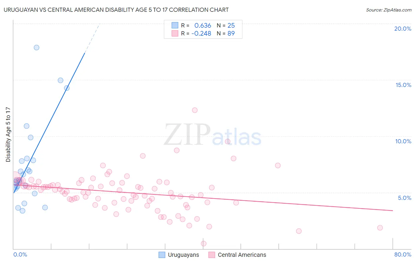 Uruguayan vs Central American Disability Age 5 to 17