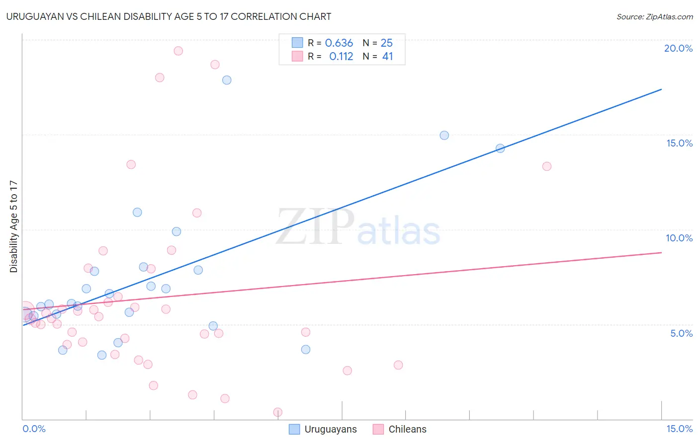 Uruguayan vs Chilean Disability Age 5 to 17