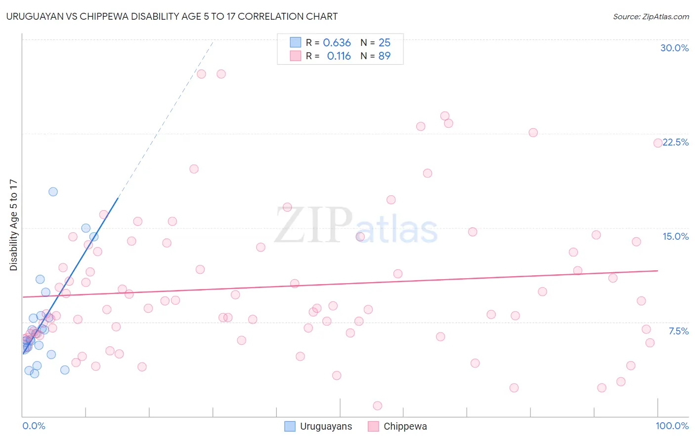 Uruguayan vs Chippewa Disability Age 5 to 17