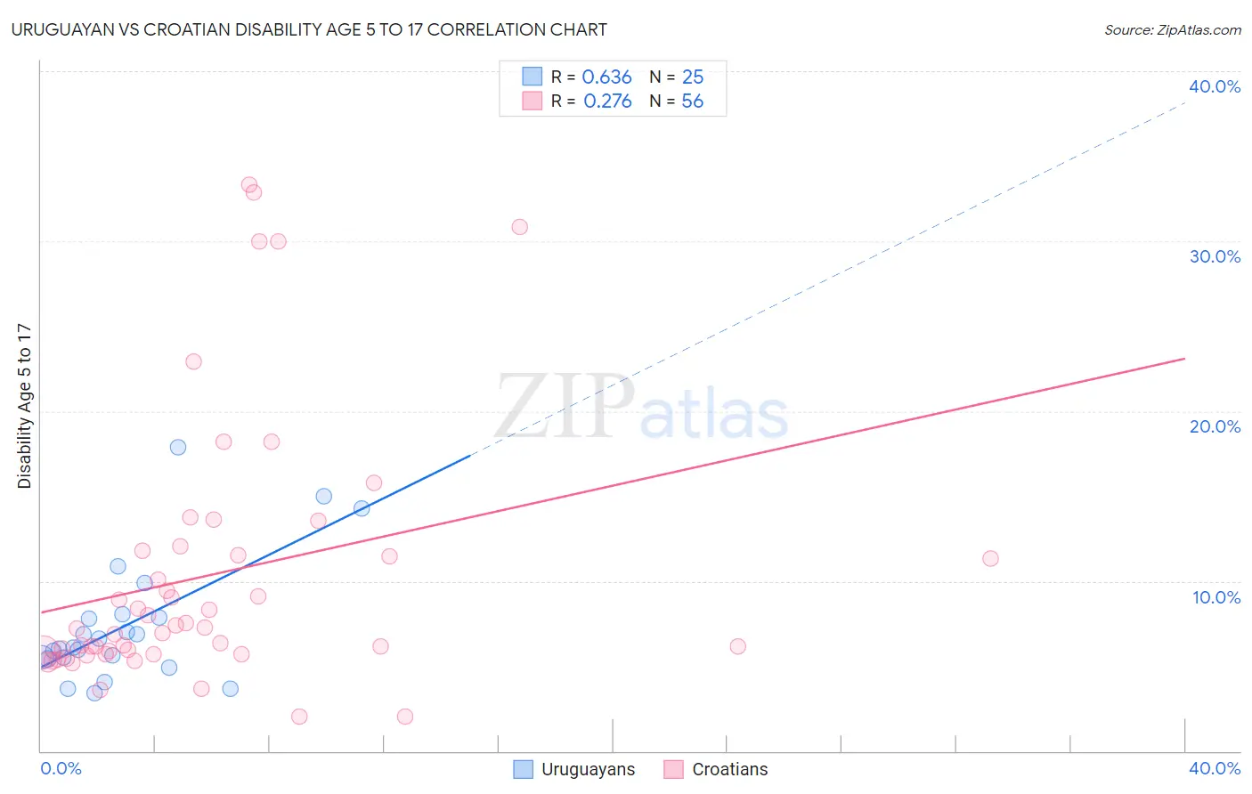 Uruguayan vs Croatian Disability Age 5 to 17