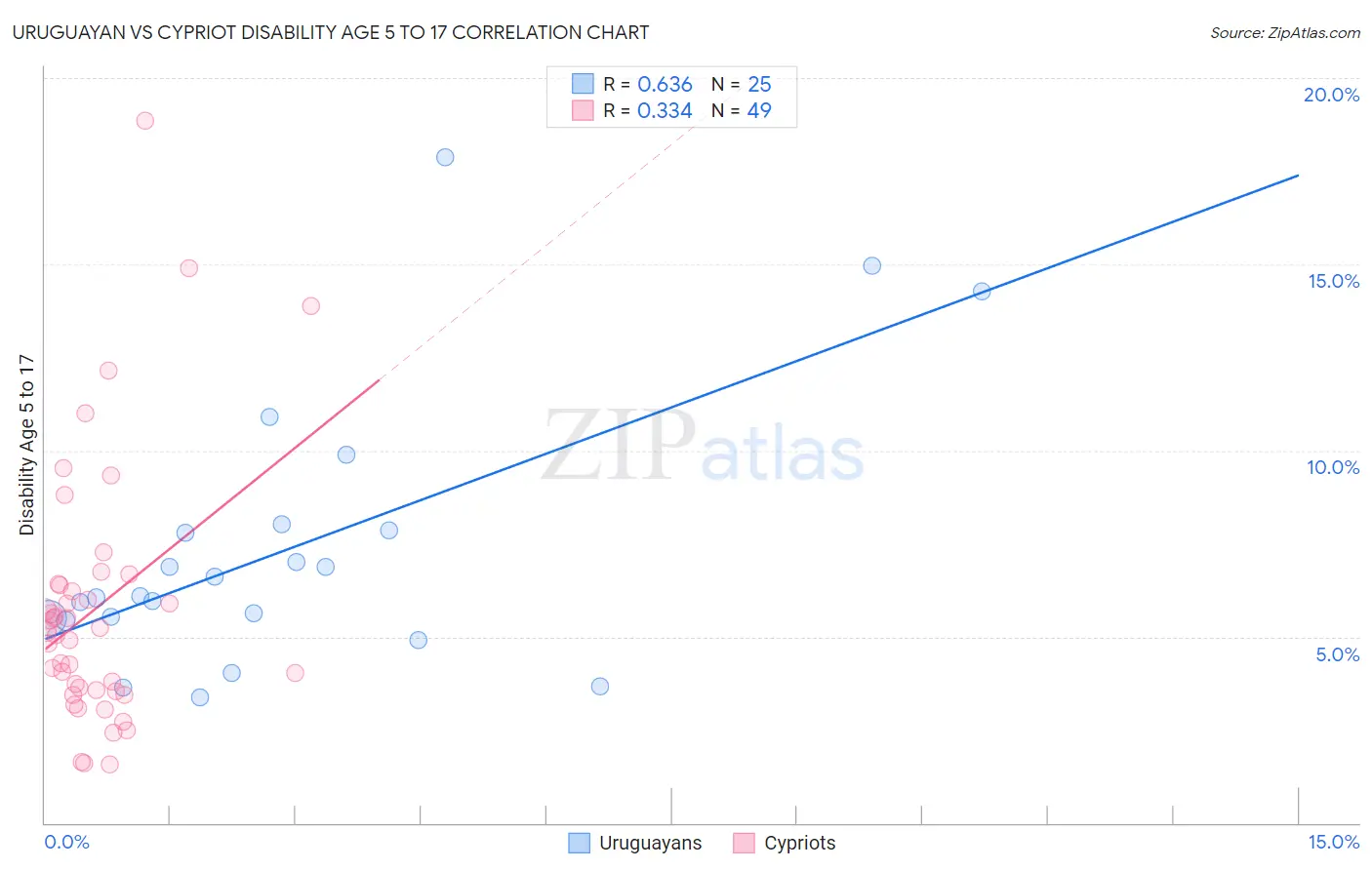 Uruguayan vs Cypriot Disability Age 5 to 17