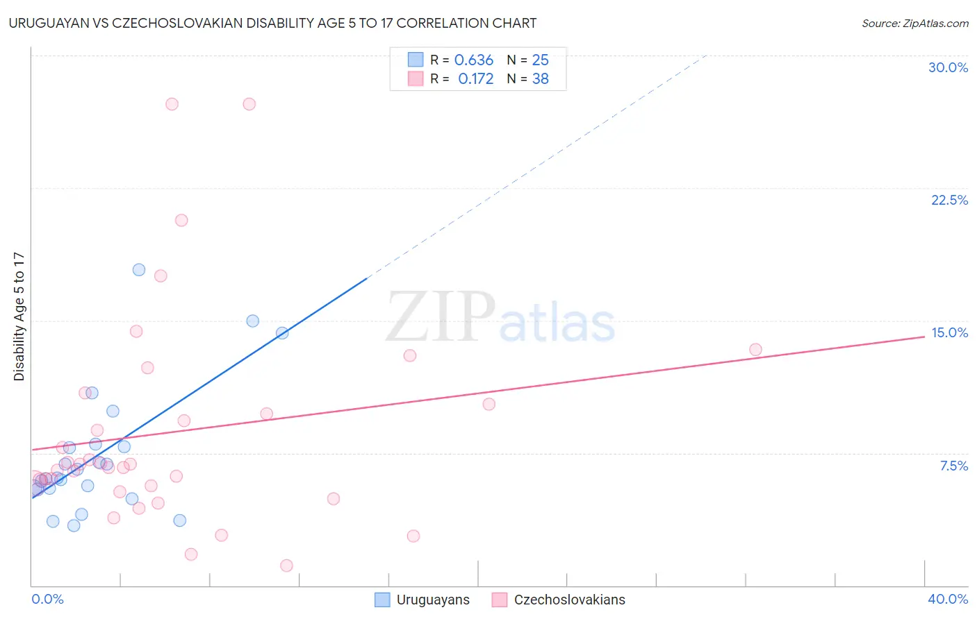 Uruguayan vs Czechoslovakian Disability Age 5 to 17