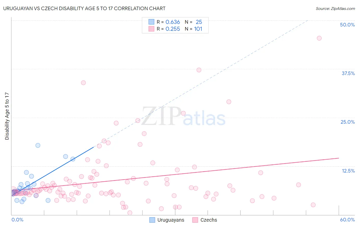 Uruguayan vs Czech Disability Age 5 to 17