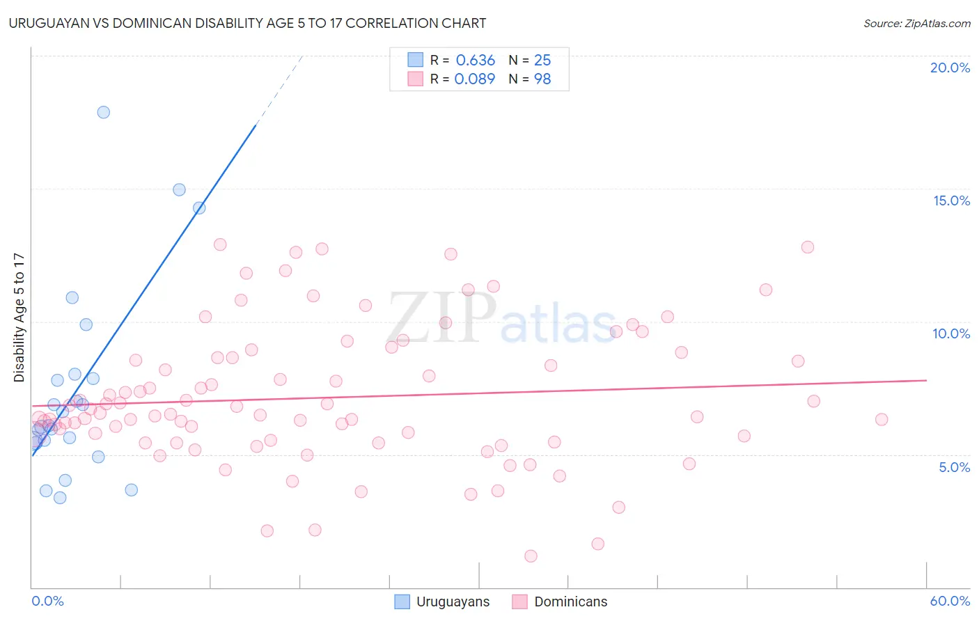 Uruguayan vs Dominican Disability Age 5 to 17