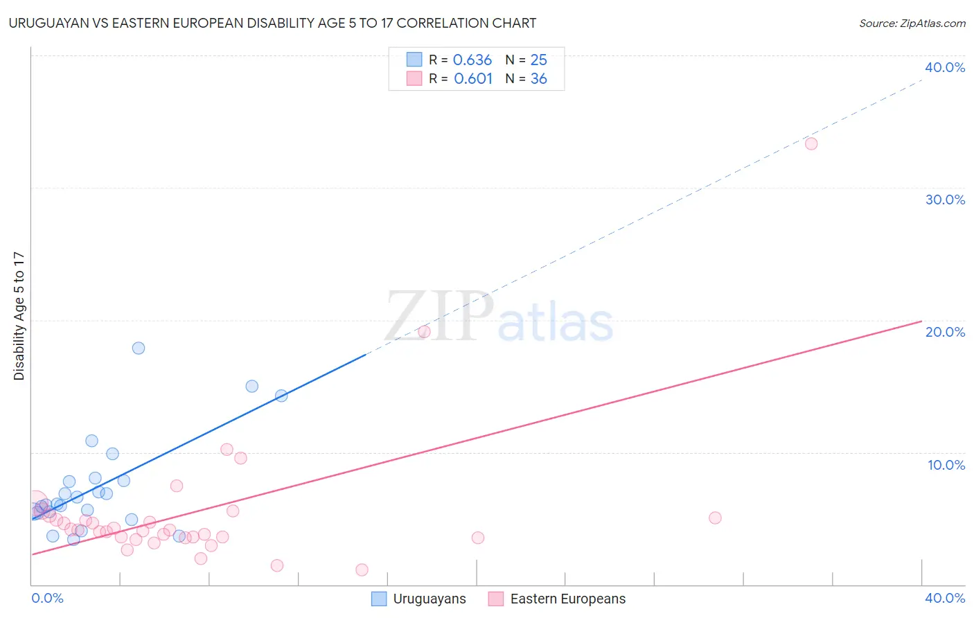 Uruguayan vs Eastern European Disability Age 5 to 17
