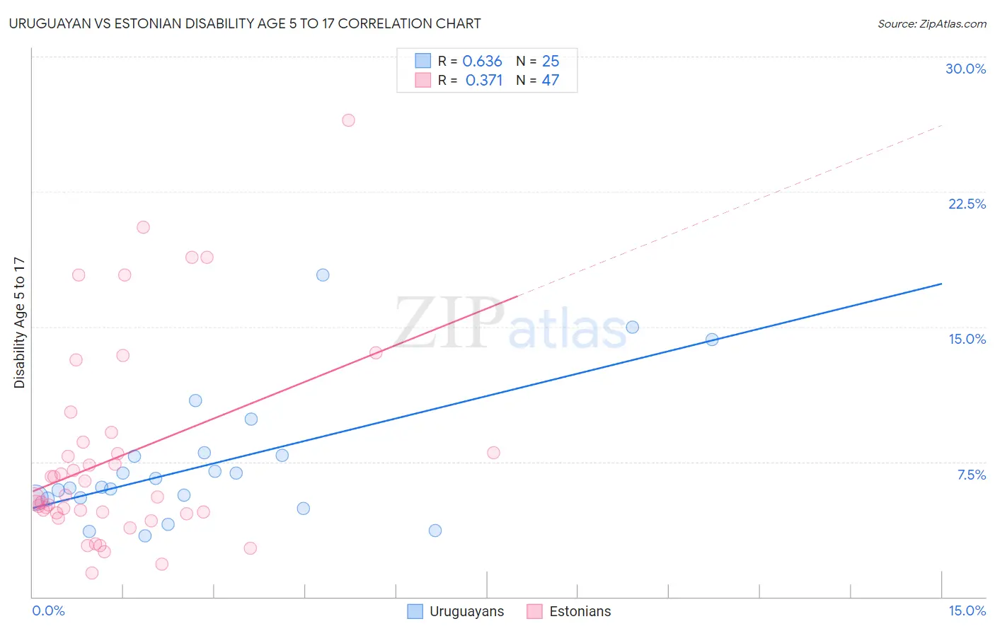 Uruguayan vs Estonian Disability Age 5 to 17