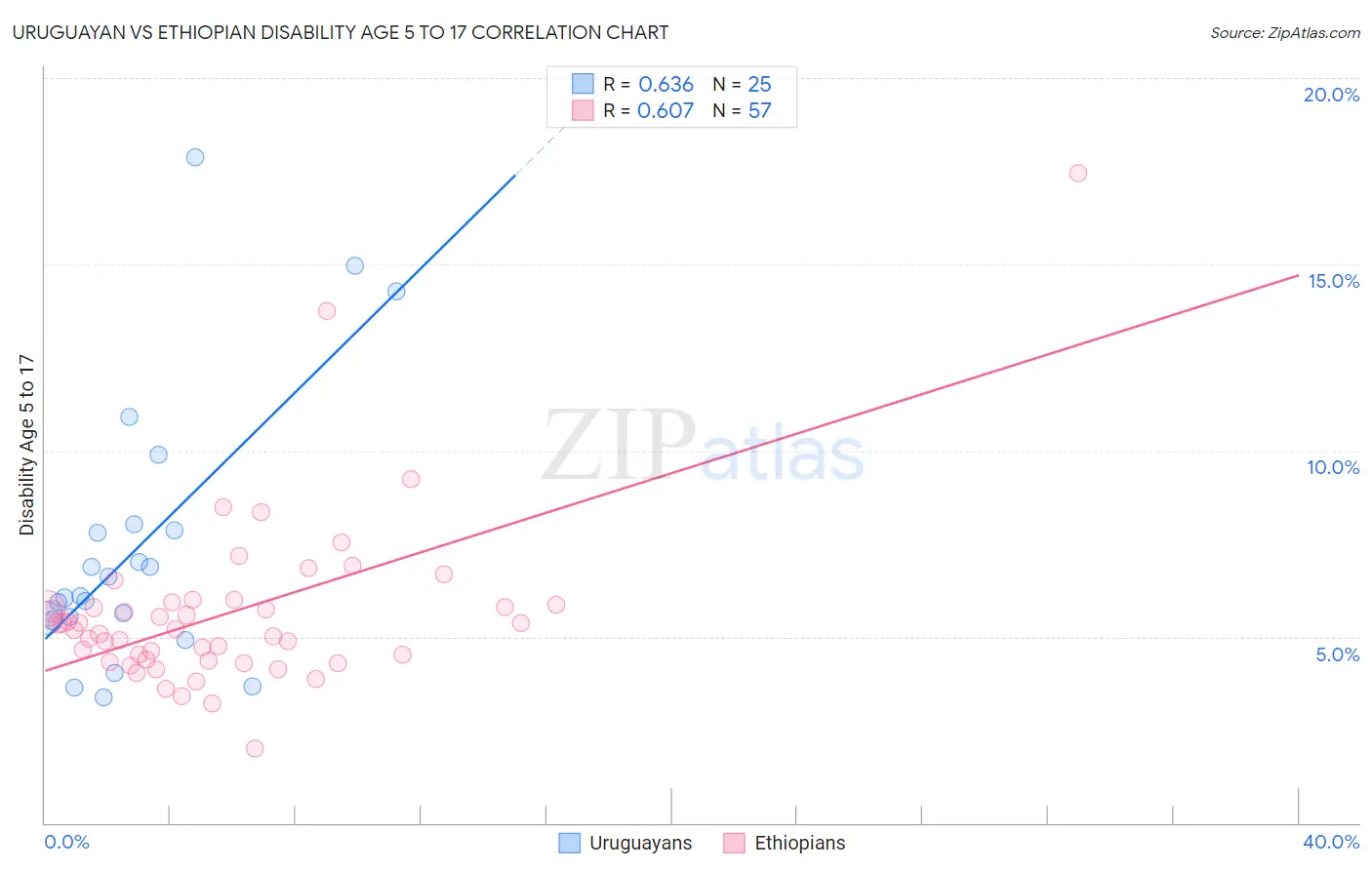 Uruguayan vs Ethiopian Disability Age 5 to 17