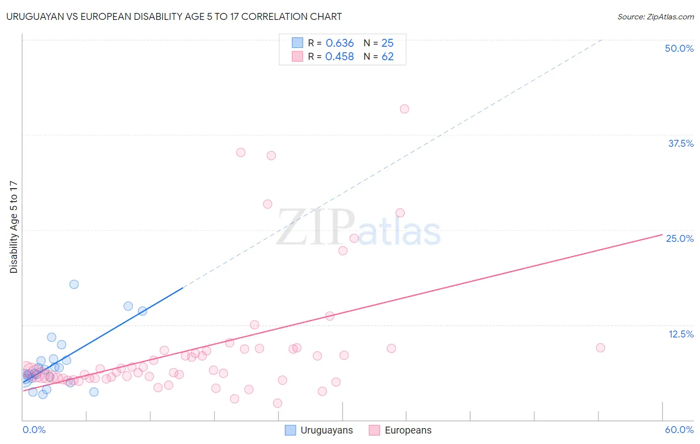 Uruguayan vs European Disability Age 5 to 17