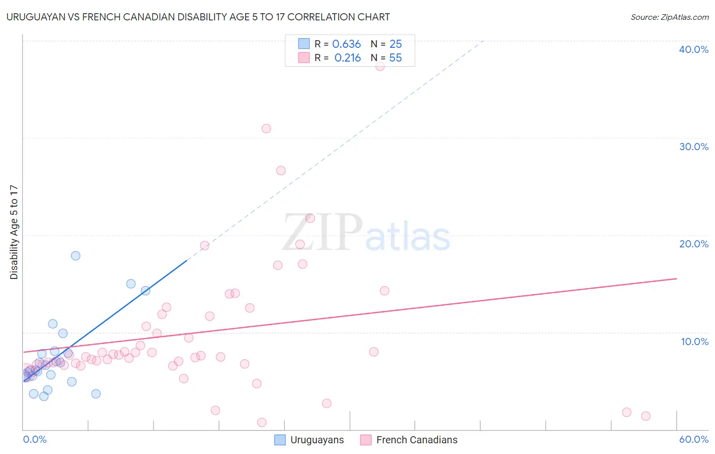 Uruguayan vs French Canadian Disability Age 5 to 17