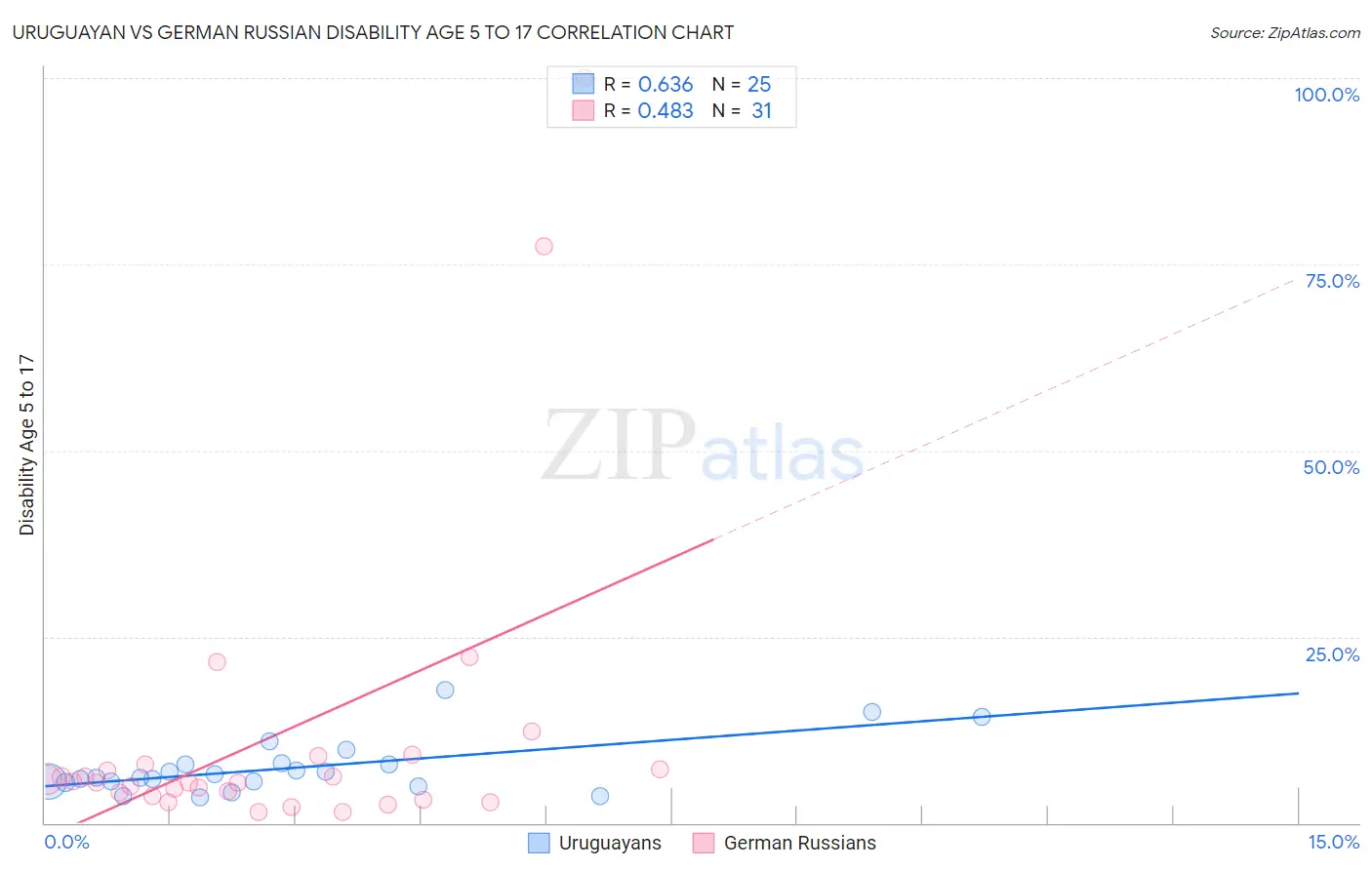 Uruguayan vs German Russian Disability Age 5 to 17
