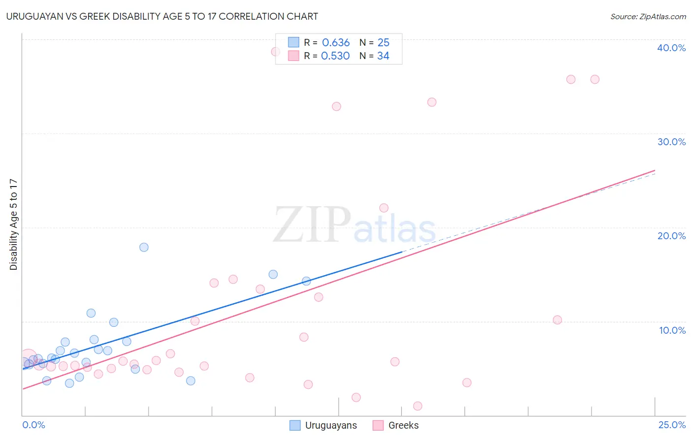 Uruguayan vs Greek Disability Age 5 to 17