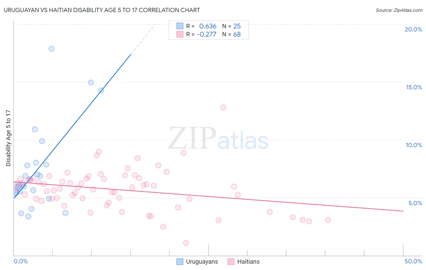Uruguayan vs Haitian Disability Age 5 to 17