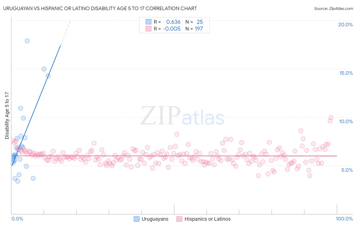 Uruguayan vs Hispanic or Latino Disability Age 5 to 17