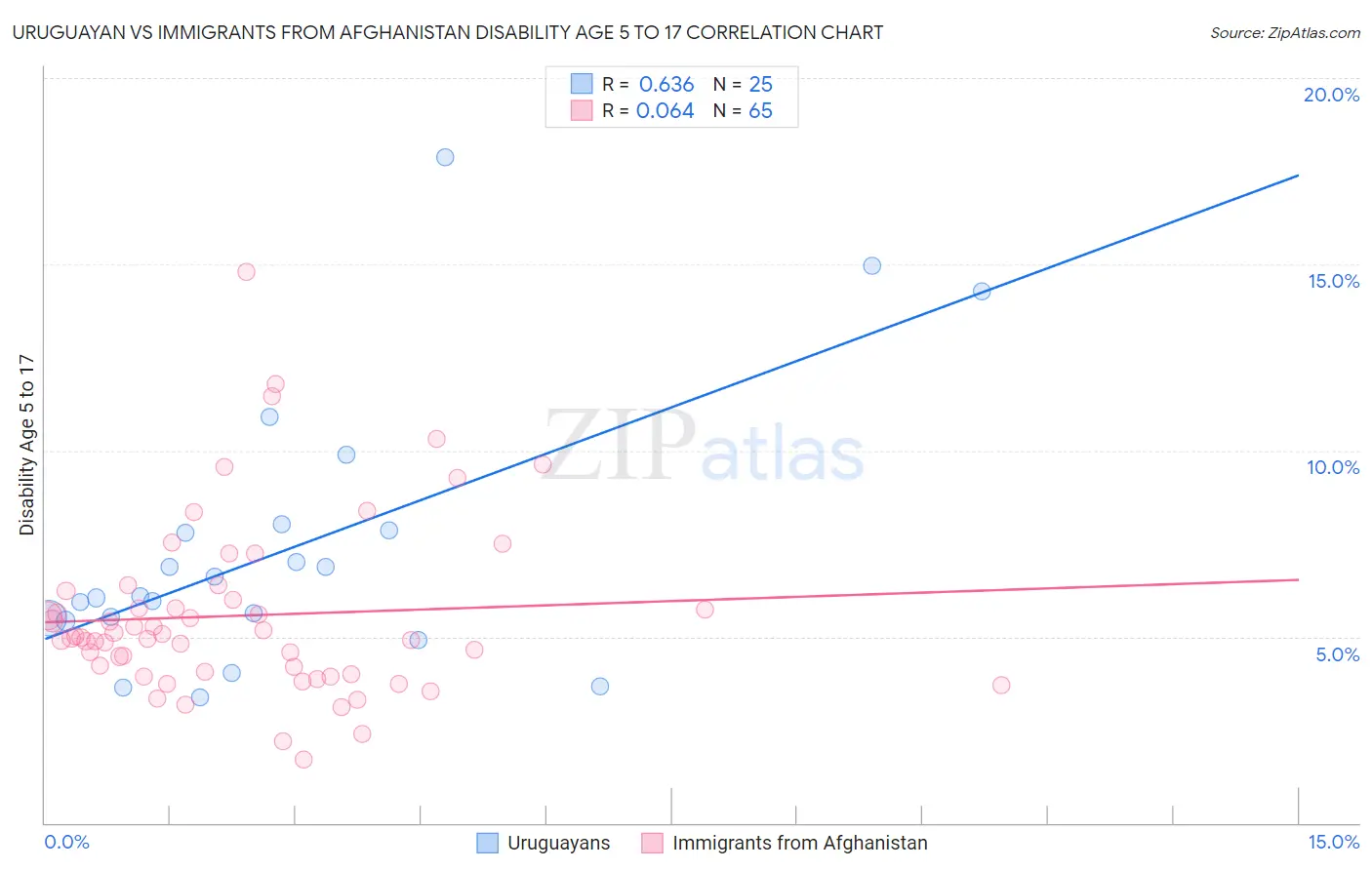 Uruguayan vs Immigrants from Afghanistan Disability Age 5 to 17