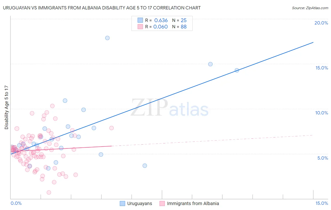 Uruguayan vs Immigrants from Albania Disability Age 5 to 17