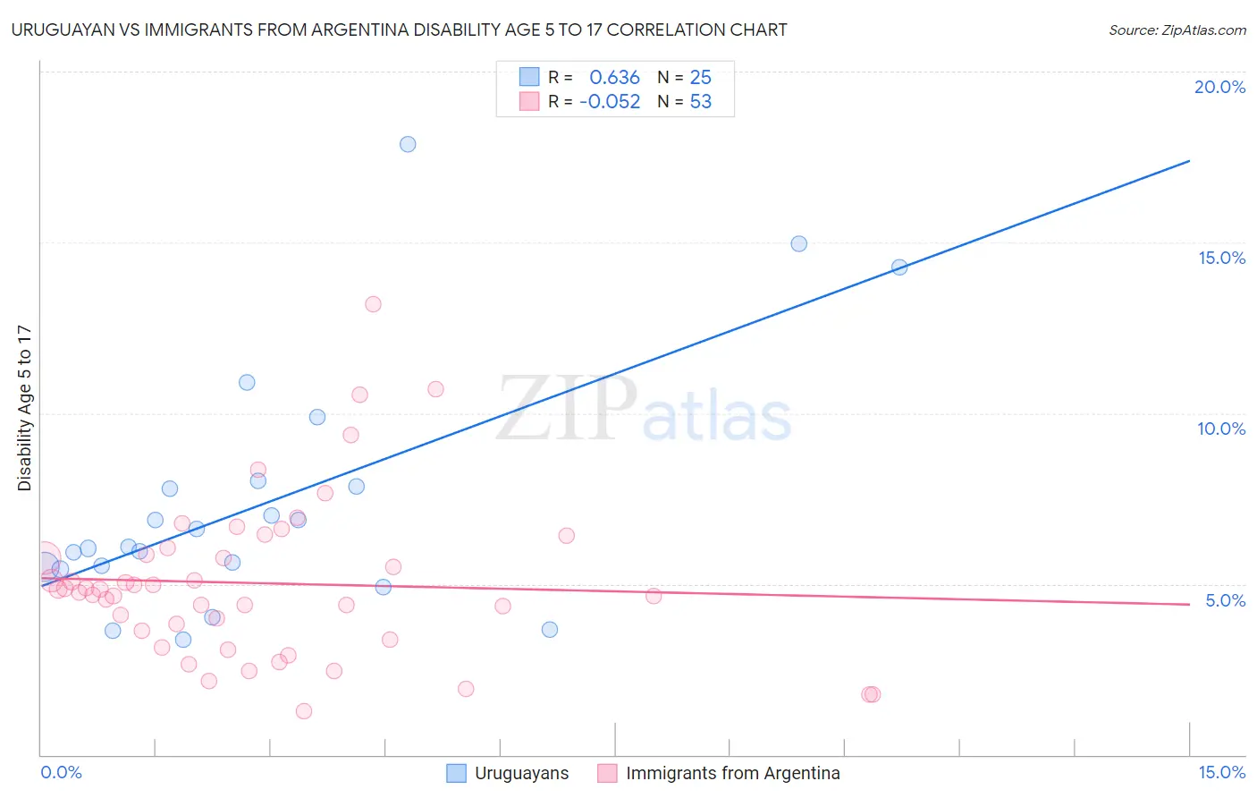 Uruguayan vs Immigrants from Argentina Disability Age 5 to 17