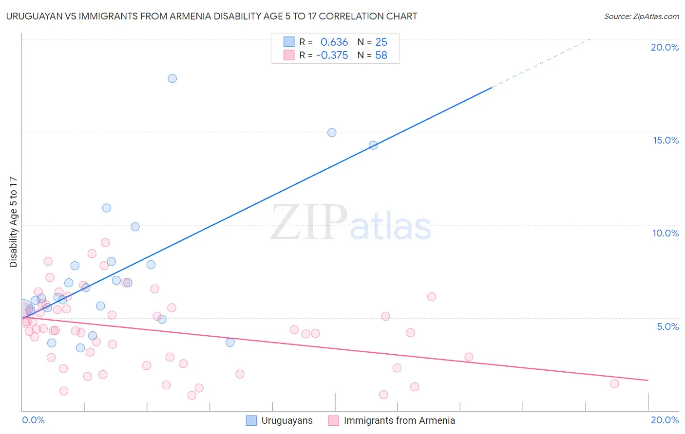 Uruguayan vs Immigrants from Armenia Disability Age 5 to 17