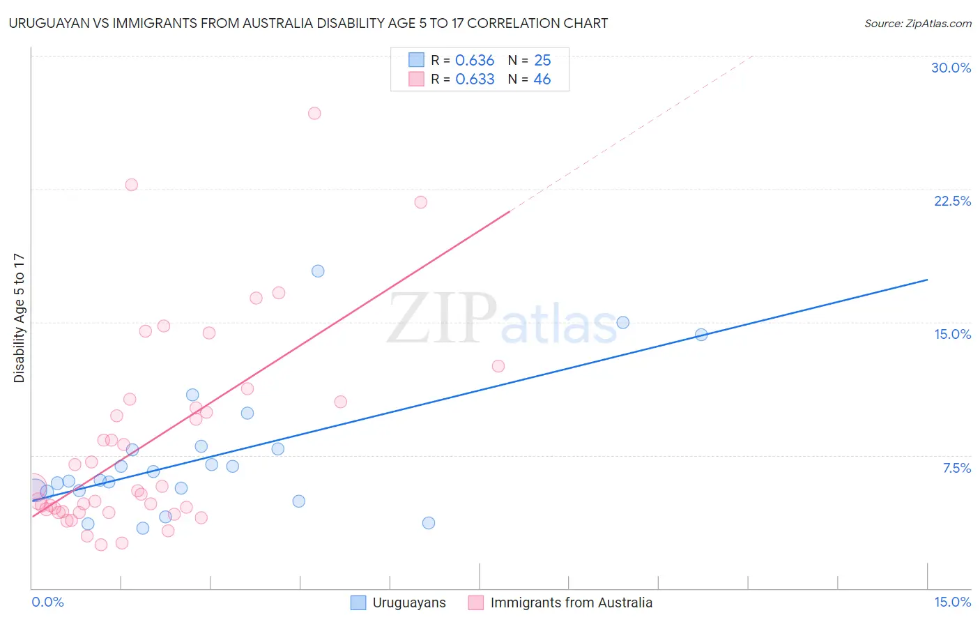Uruguayan vs Immigrants from Australia Disability Age 5 to 17