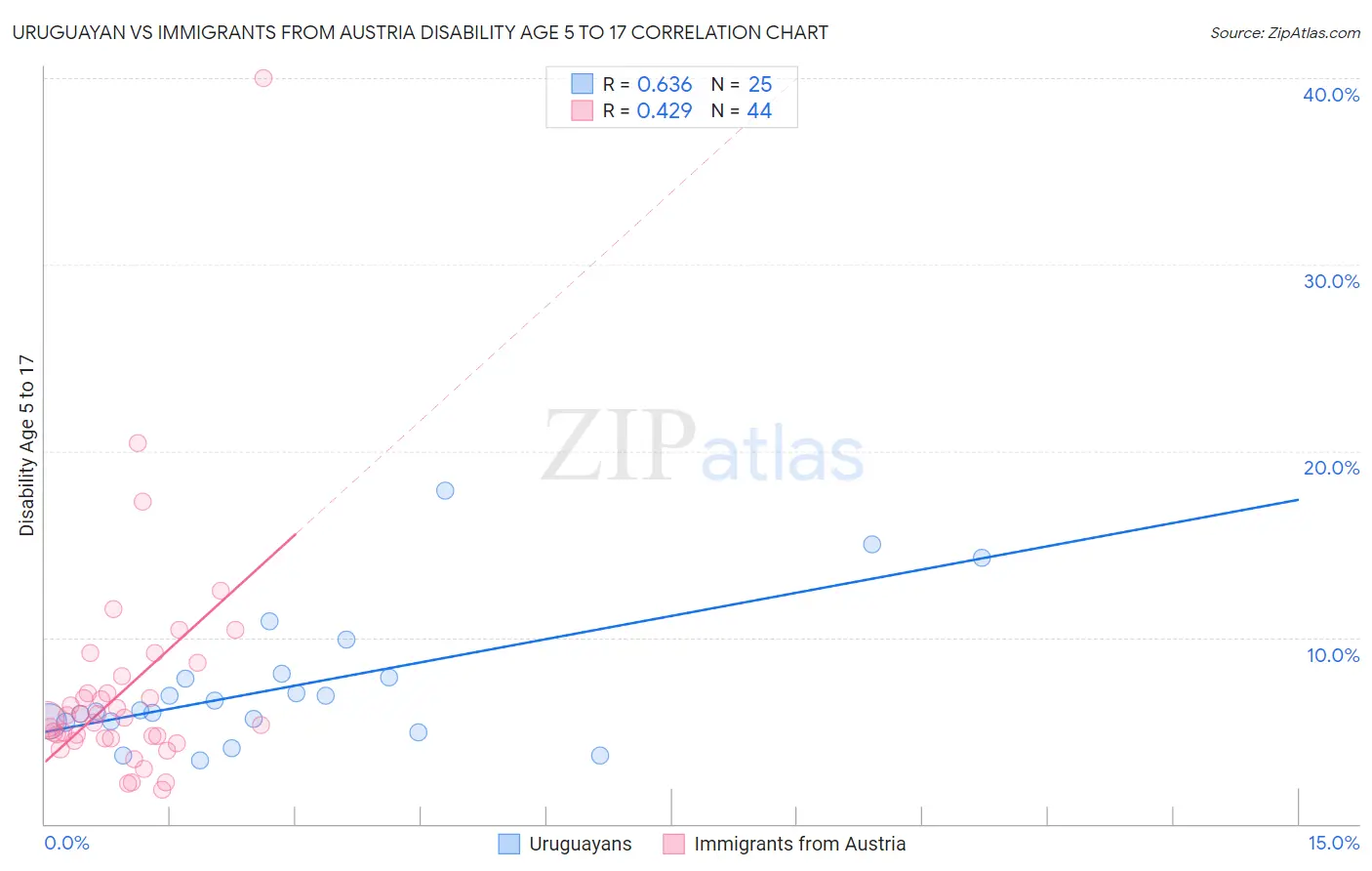 Uruguayan vs Immigrants from Austria Disability Age 5 to 17